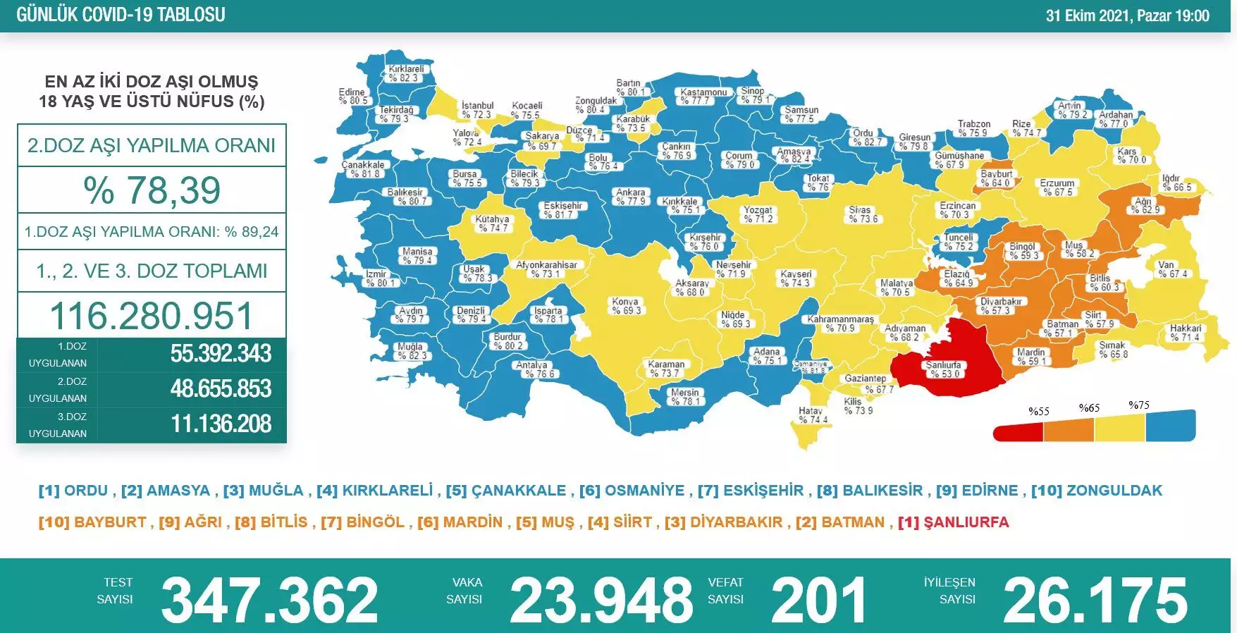 Koronavirüs salgınında günlük vaka sayısı 23 bin 948 oldu