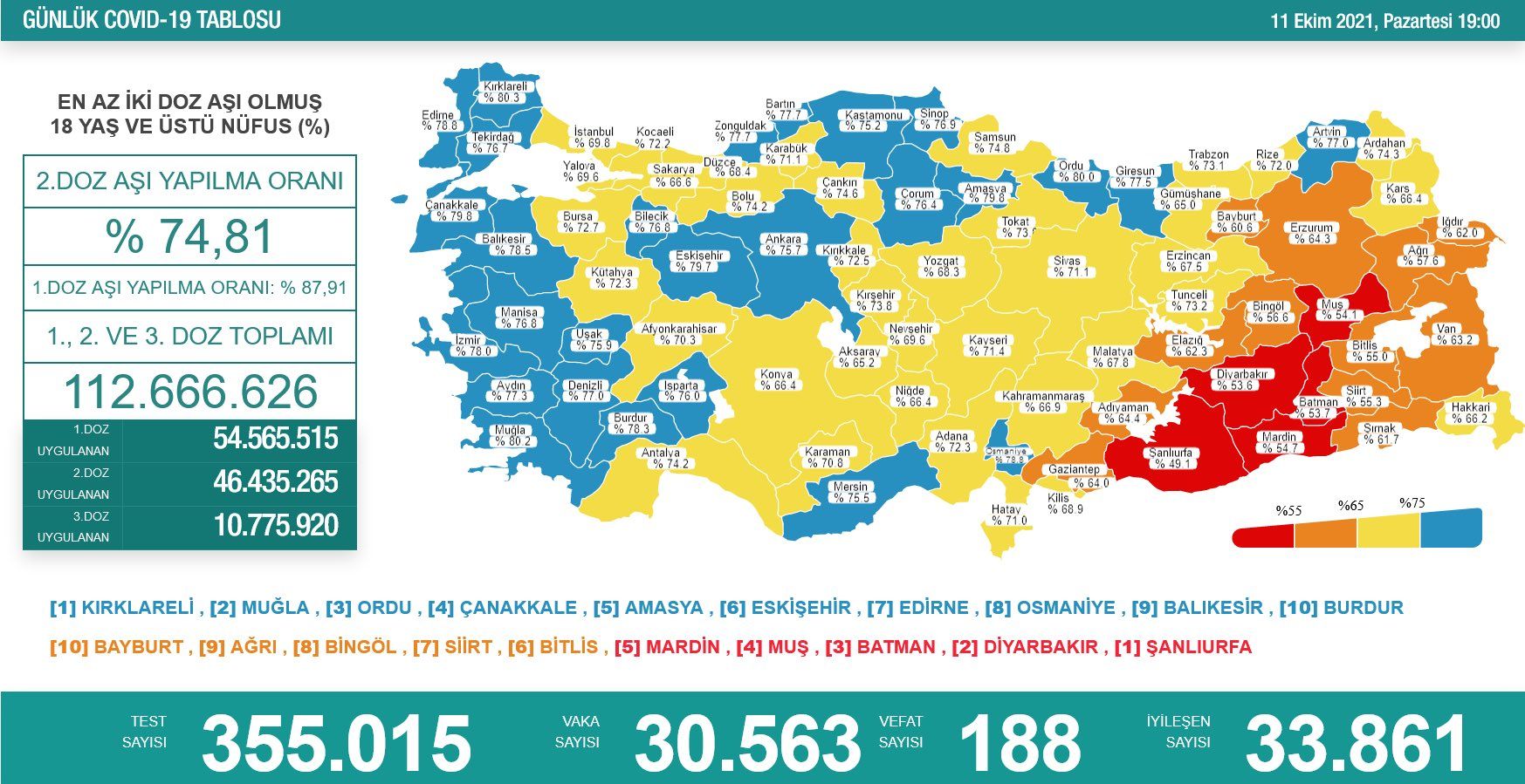 Salgında günlük vaka sayısı 30 bin 563 oldu