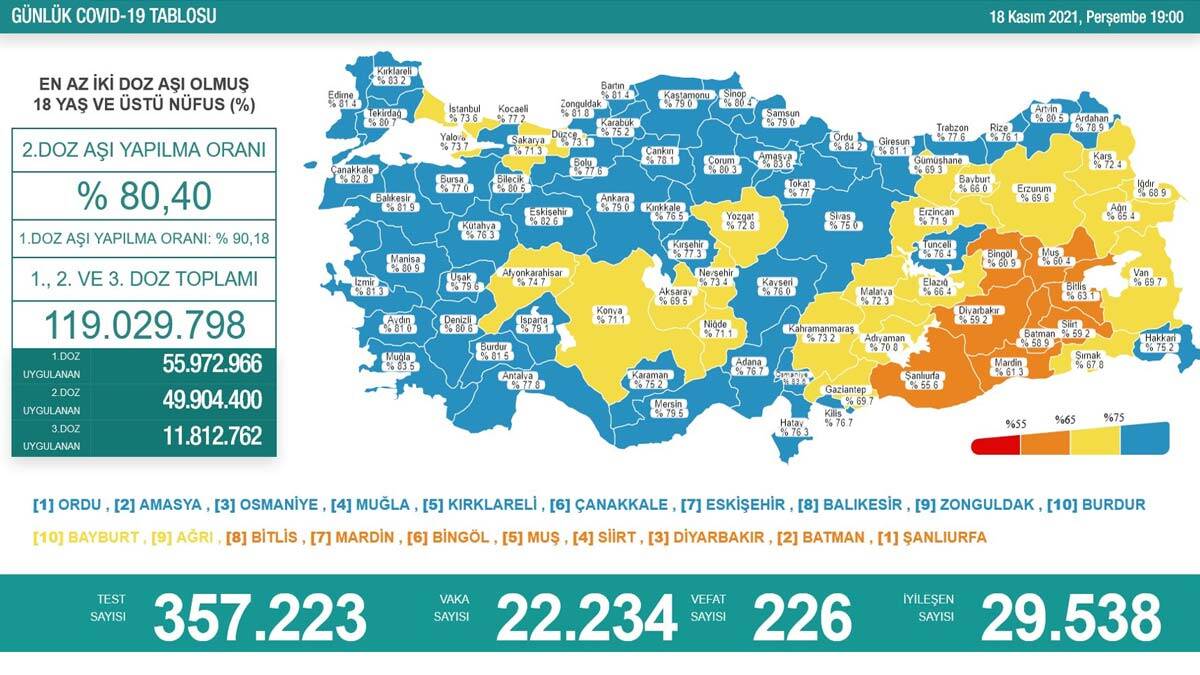 Sağlık Bakanlığı'nın açıkladığı 18 Kasım 2021 Perşembe gününün koronavirüs tablosuna göre son 24 saatte 226 kişi hayatını kaybetti.