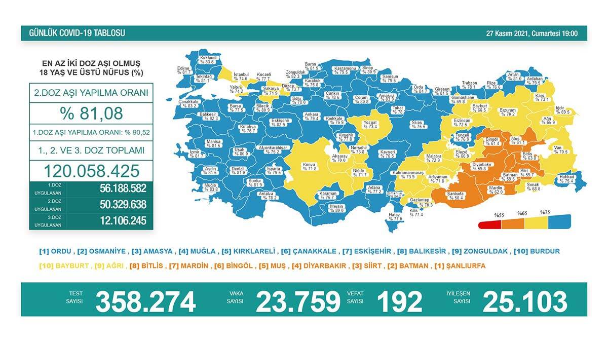 "Gündemde olan Nu (omicron) varyantına karşı en erken önlem alan ülkelerdeniz"