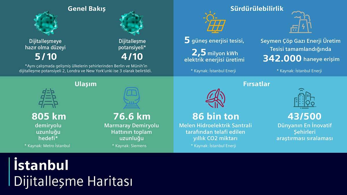 İstanbul hem akıllı şehir olmaya hem de Türkiye’nin hızlı yenilenebilir enerji açılımından yararlanmaya hazır