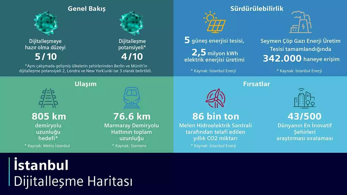 İstanbul hem akıllı şehir olmaya hem de türkiye’nin hızlı yenilenebilir enerji açılımından yararlanmaya hazır