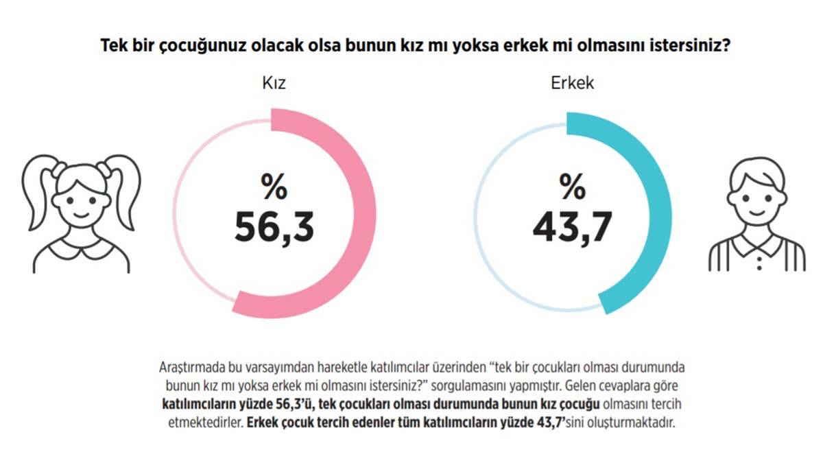 " Eskiden yapılan sosyolojik araştırmalarda erkek çocuğunun istenme oranı kız çocuğun istenme oranının çok çok üstündeydi "