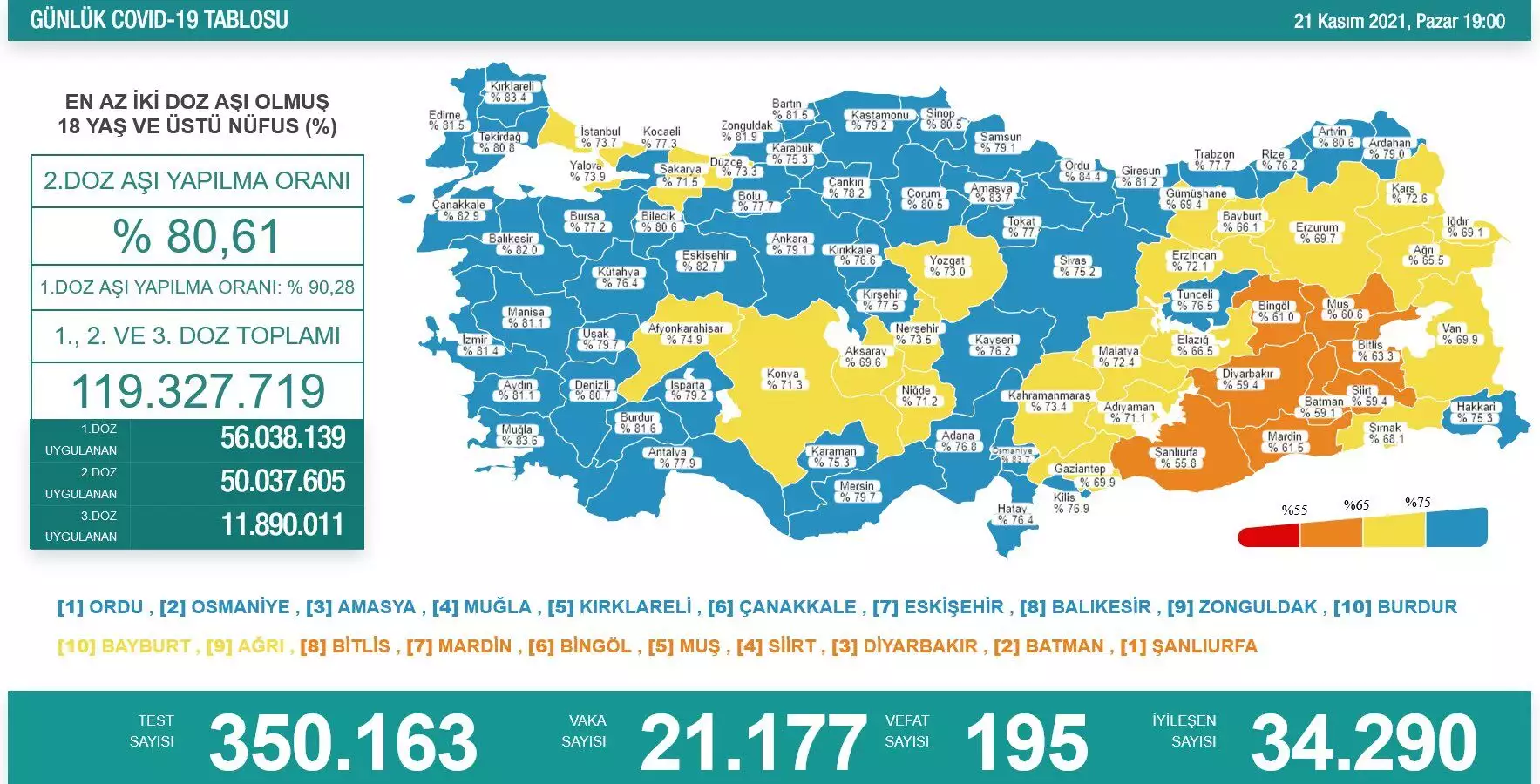 Günlük kovid 19 tablosu verileri açıklandı