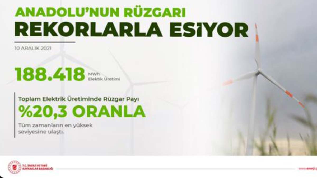 10 Aralık'ta rüzgar elektrik üretimiyle rekor kırdı
