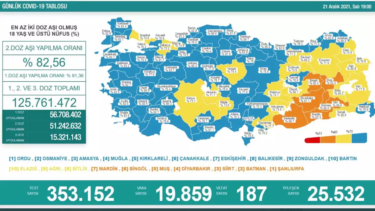 Bakan koca günlük kovid - 19 tablosu verilerini açıkladı