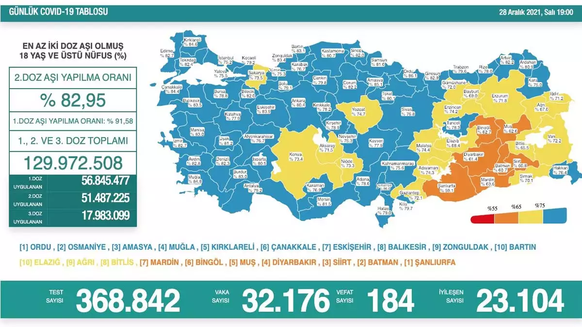 Koronavirüs tablosu 28 aralık 2021