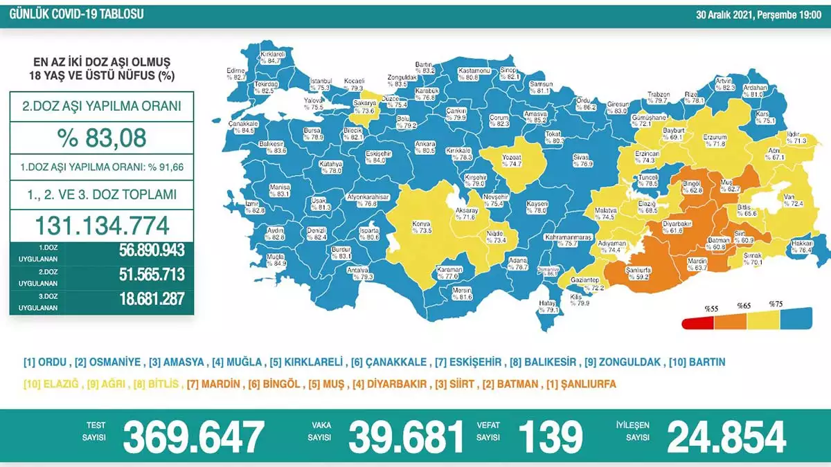 Koronavirüs tablosu 30 aralık 2021