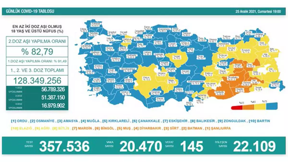 Gunluk vaka sayisi 20 bin 470 oldu - öne çıkan - haberton