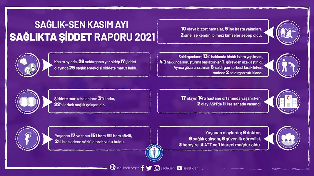 " Branş ve görev ayrımı yapmayan şiddet, cinsiyet ayrımı da yapmadı. 3’ü kadın, 22’si erkek olmak üzere 25 sağlık çalışanı şiddet mağduru oldu"