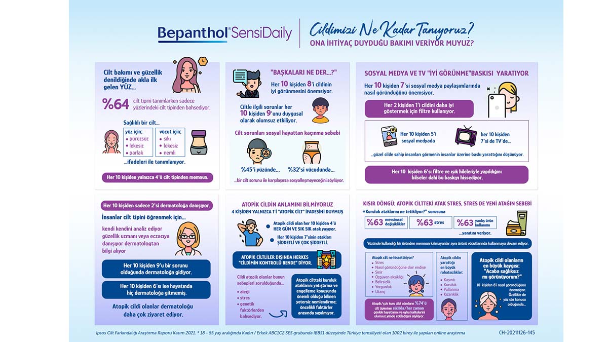 " Özellikle atopik veya çok kuru ciltli kişilerde, yaşadıkları kuruluğa bağlı problemlerin duygularına yansıması daha yoğun oluyor"