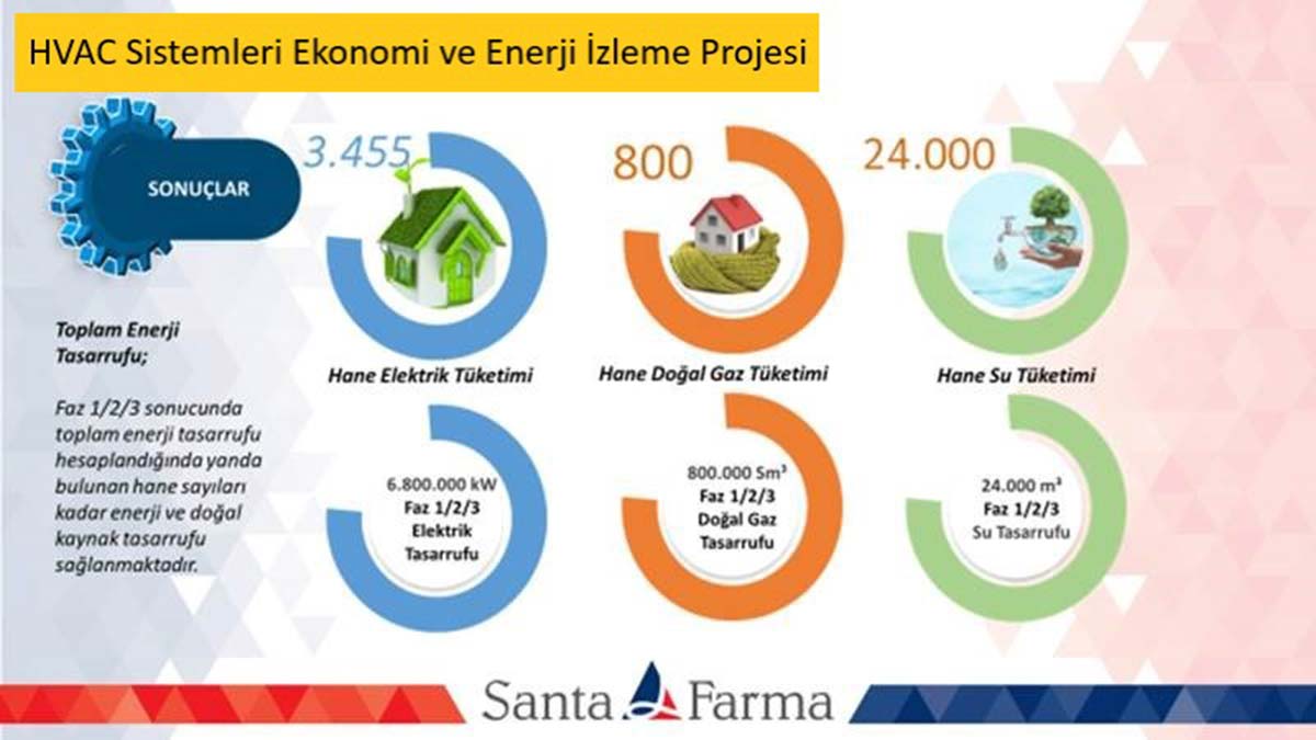 " Enerji takip ve izleme sistemi sayesinde enerji tüketim noktalarını analiz ederek yeni tasarruf projeleri de geliştirmeye başladık"