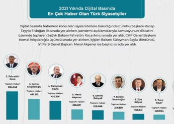 2021'de dijital basında en çok gündeme gelenler