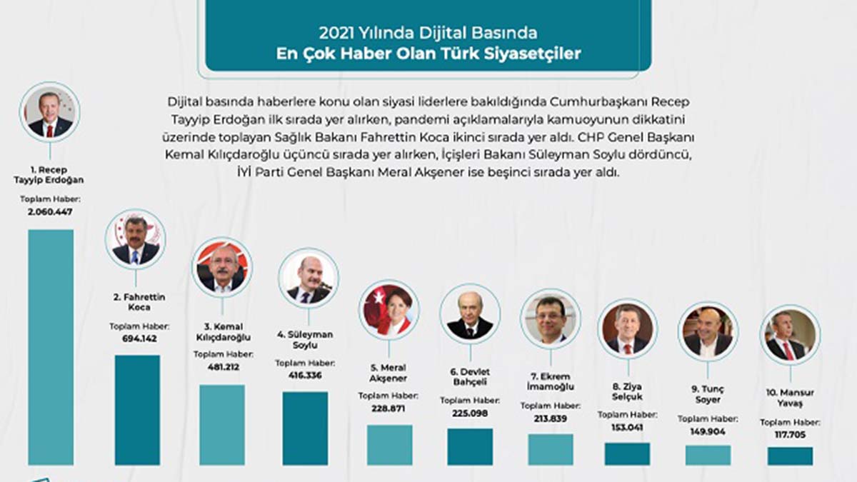 2021'de dijital basında en çok gündeme gelenler