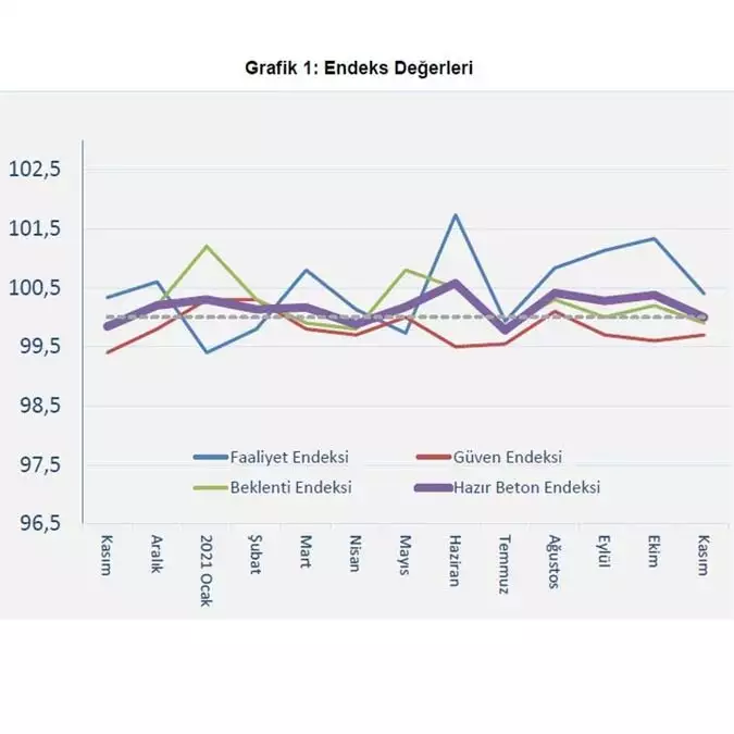 İnşaat sektörü güven arayışında