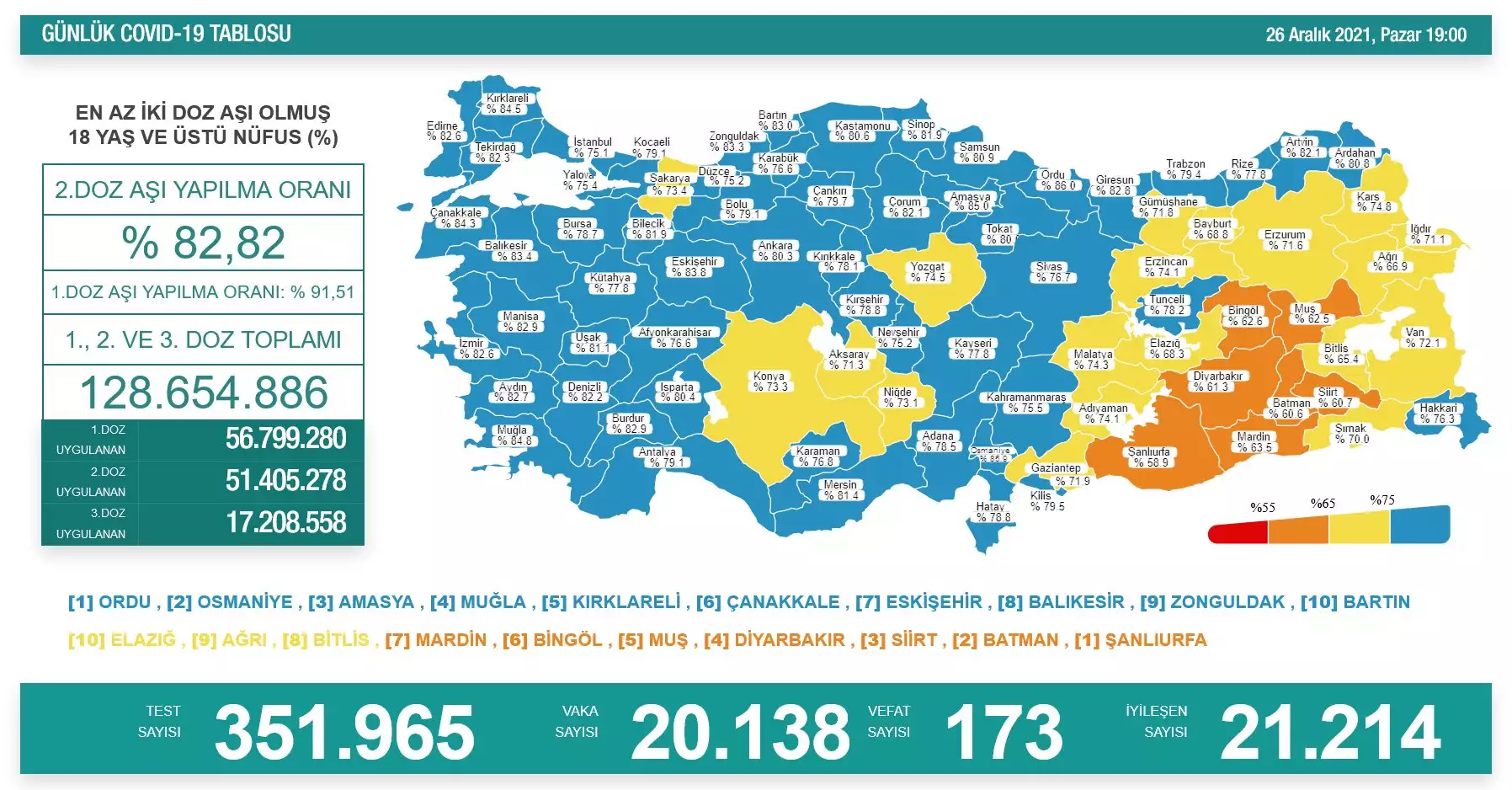 Koronavirüs tablosu 26 aralık 2021