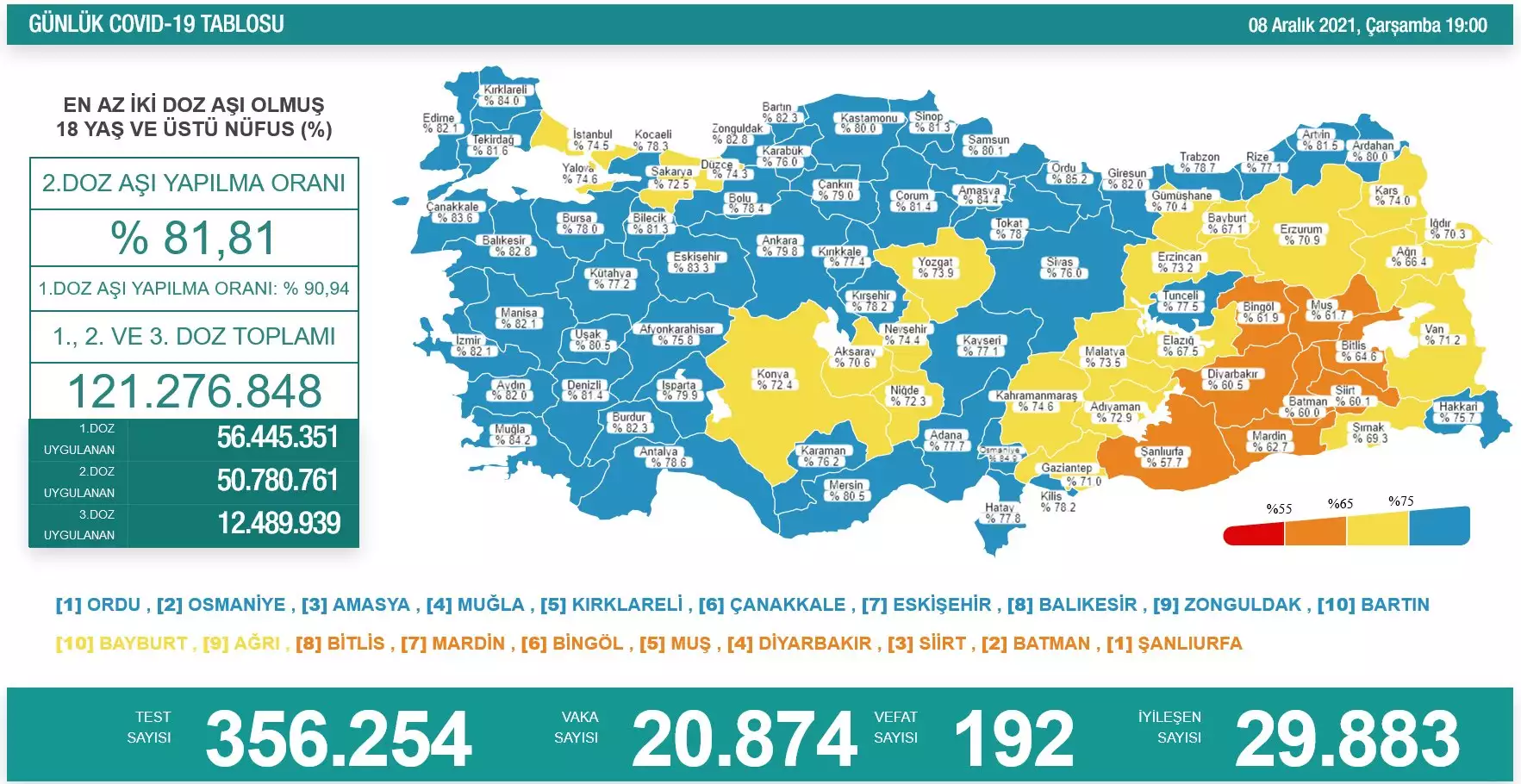 Koronavirüs salgınında günlük vaka sayısı 20 bin 874 oldu