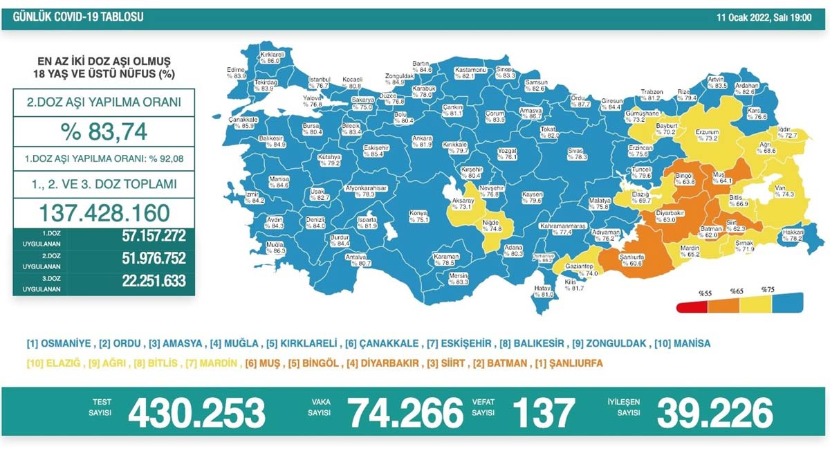 Koronavirüs tablosu 11 Ocak 2022