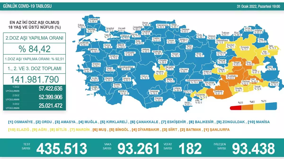 Koronavirüs tablosu 31 ocak 2022