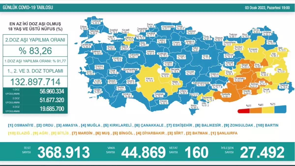 Koronavirüs tablosu 3 ocak 2022