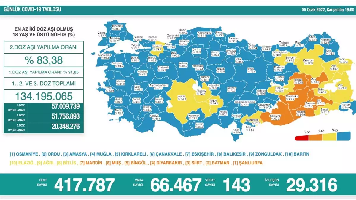 Koronavirüs tablosu 5 ocak 2022