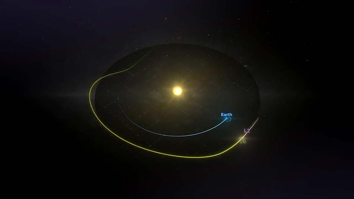 Fransız Guyanası’ndaki Avrupa Uzay Limanı’ndan 25 Aralık 2021’de Ariane 5 roketiyle fırlatılan ve uzaya fırlatılan en güçlü teleskop olduğu belirtilen James Webb Uzay Teleskobu hedefi L2 noktasına ulaştı.