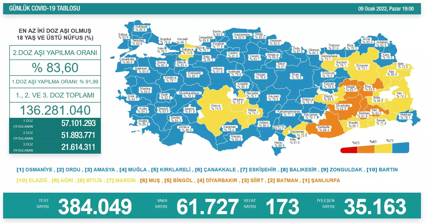 Koronavirüs tablosu 9 ocak 2022