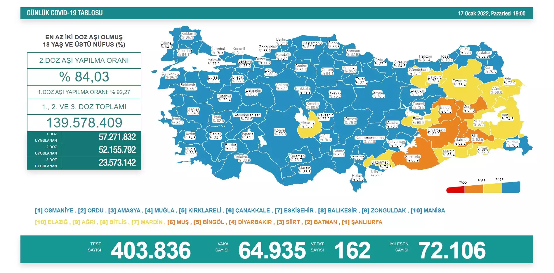 Koronavirus salgininda gunluk vaka sayisi 64 bin 935 oldu 6403 dhaphoto1 - öne çıkan - haberton