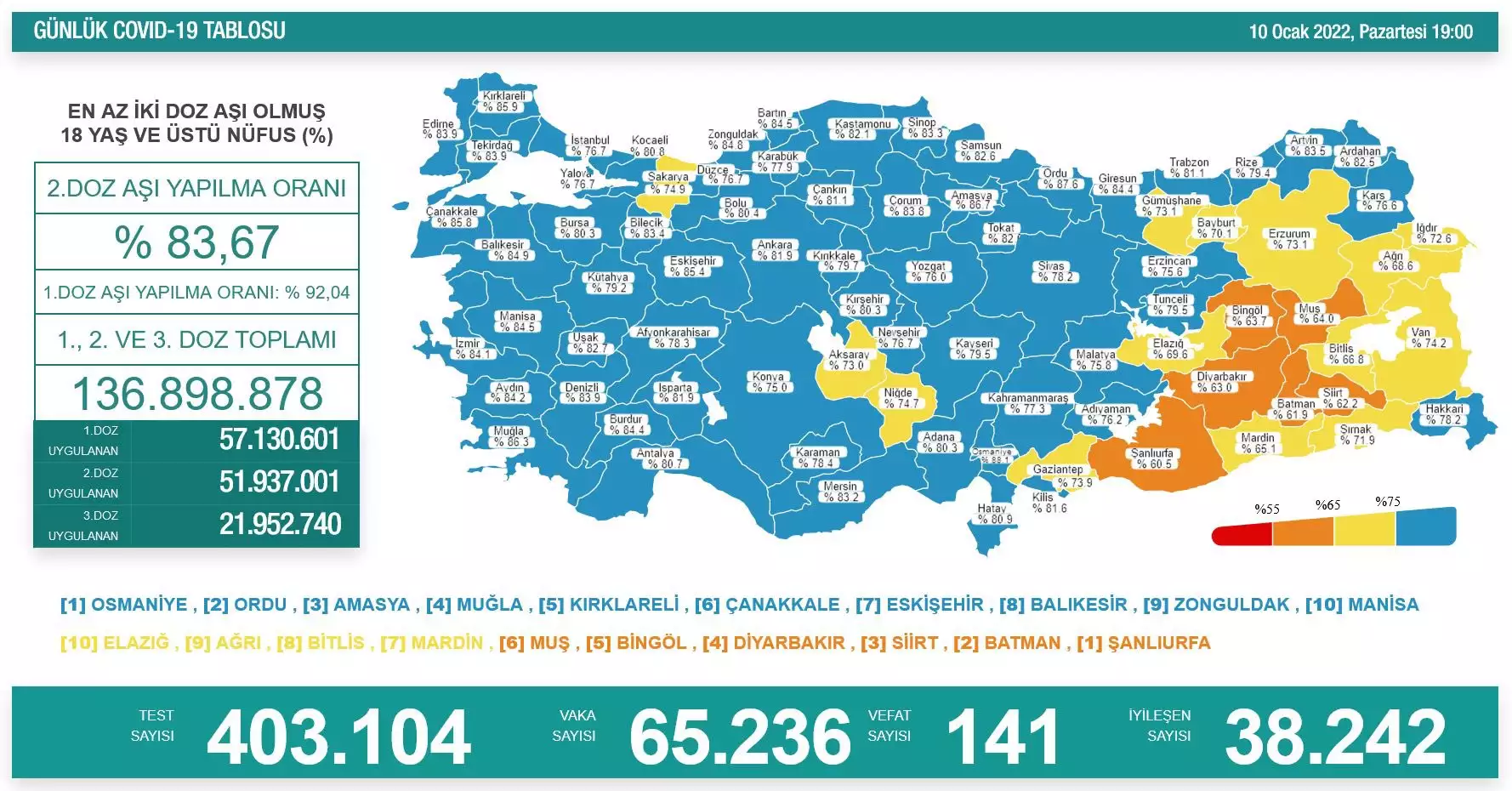 Koronavirüs tablosu 10 ocak 2022