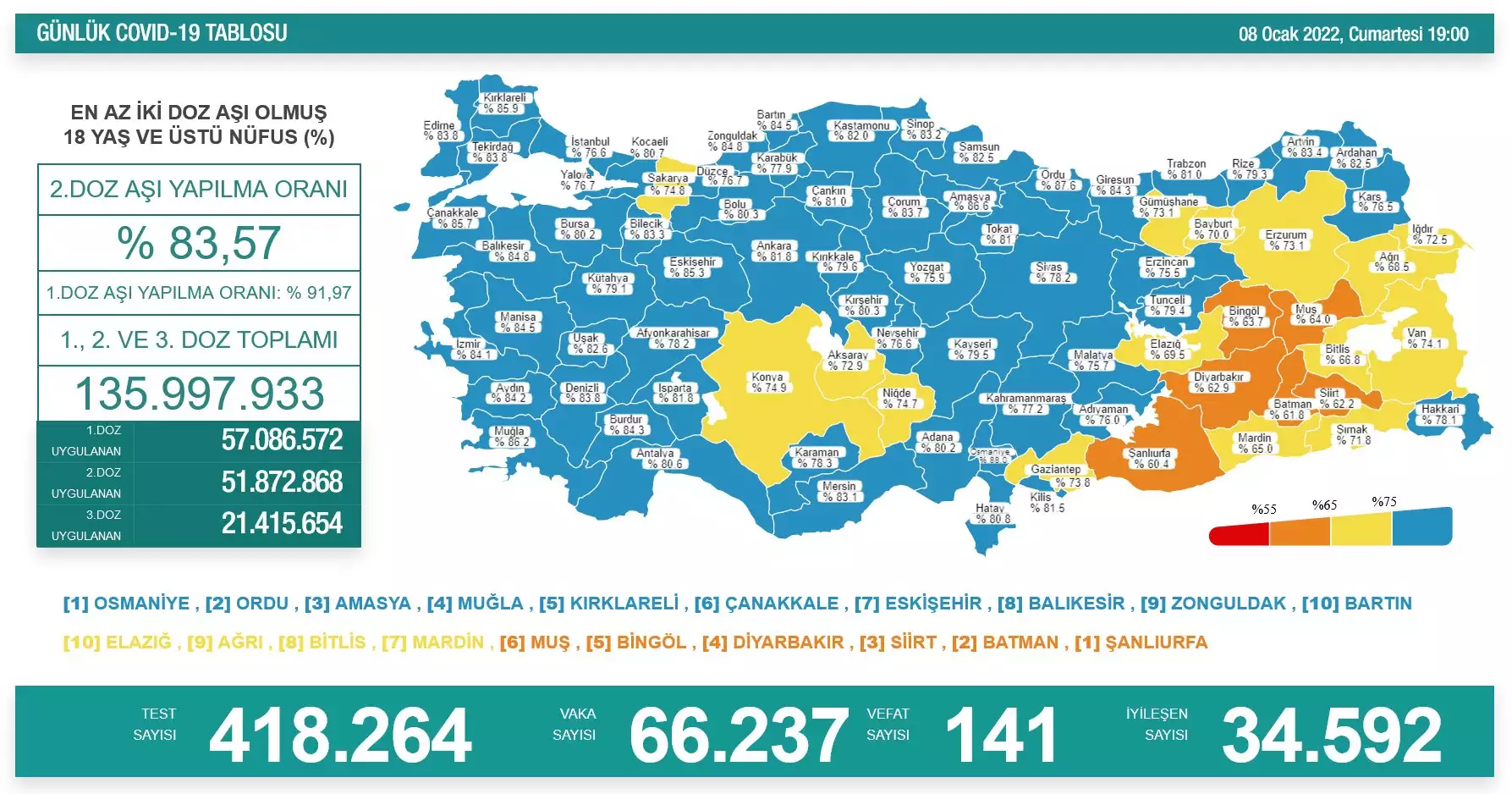 Koronavirüs tablosu 8 ocak 2022