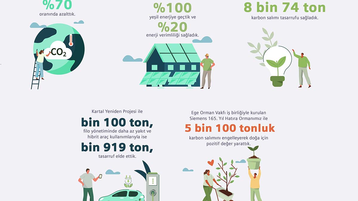 Siemens Türkiye, karbon salınımını % 70 azalttı