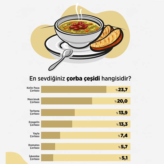 Areda Survey, katılımcılara “En sevdiğiniz çorba çeşidi hangisidir?” sorusunu yöneltti. Anket sonucuna göre yüzde 23,7 ile kelle paça çorbası ilk sırada yer aldı.