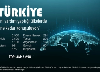 Türkiye’nin kalkınma yardımı yaptığı ülkelerde konuşulma oranları