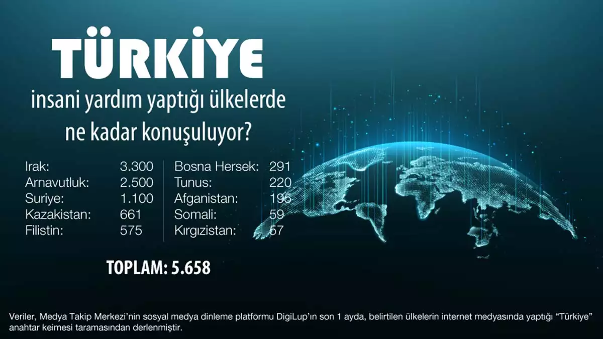 Türkiye’nin kalkınma yardımı yaptığı ülkelerde konuşulma oranları