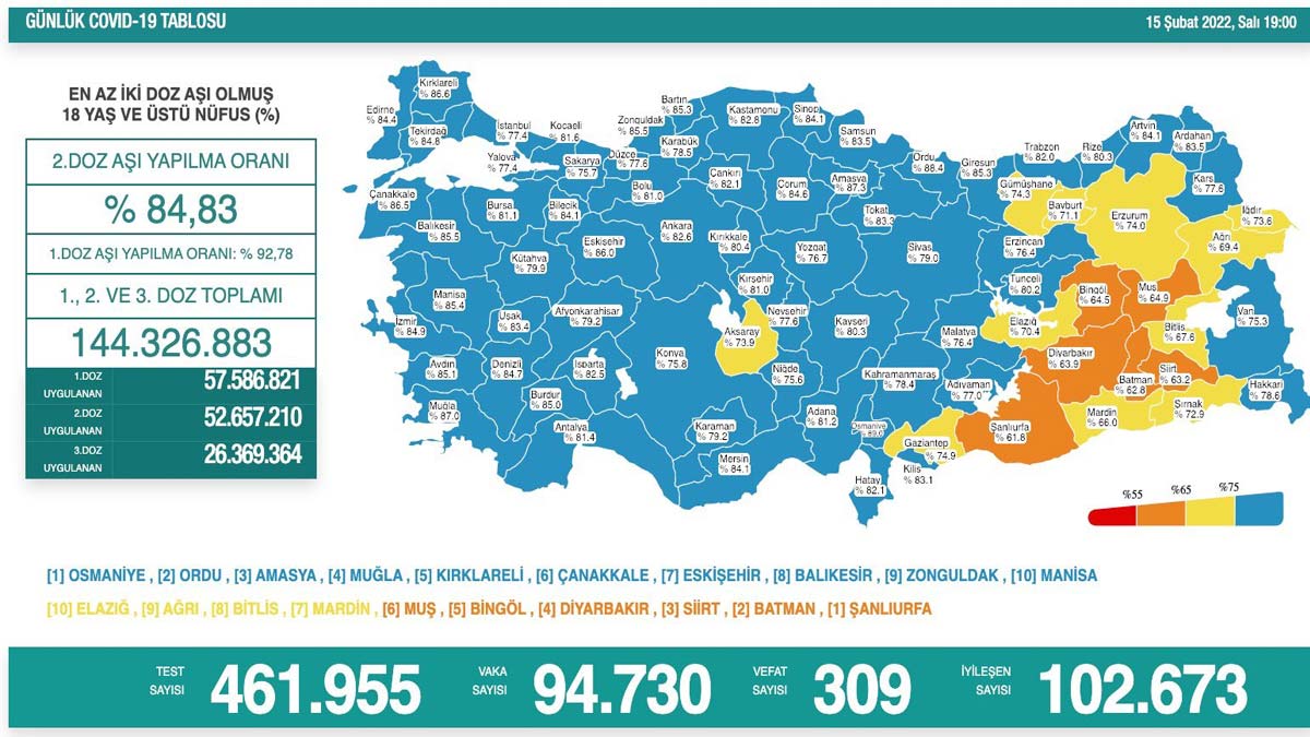 Koronavirüs tablosu 15 Şubat 2022