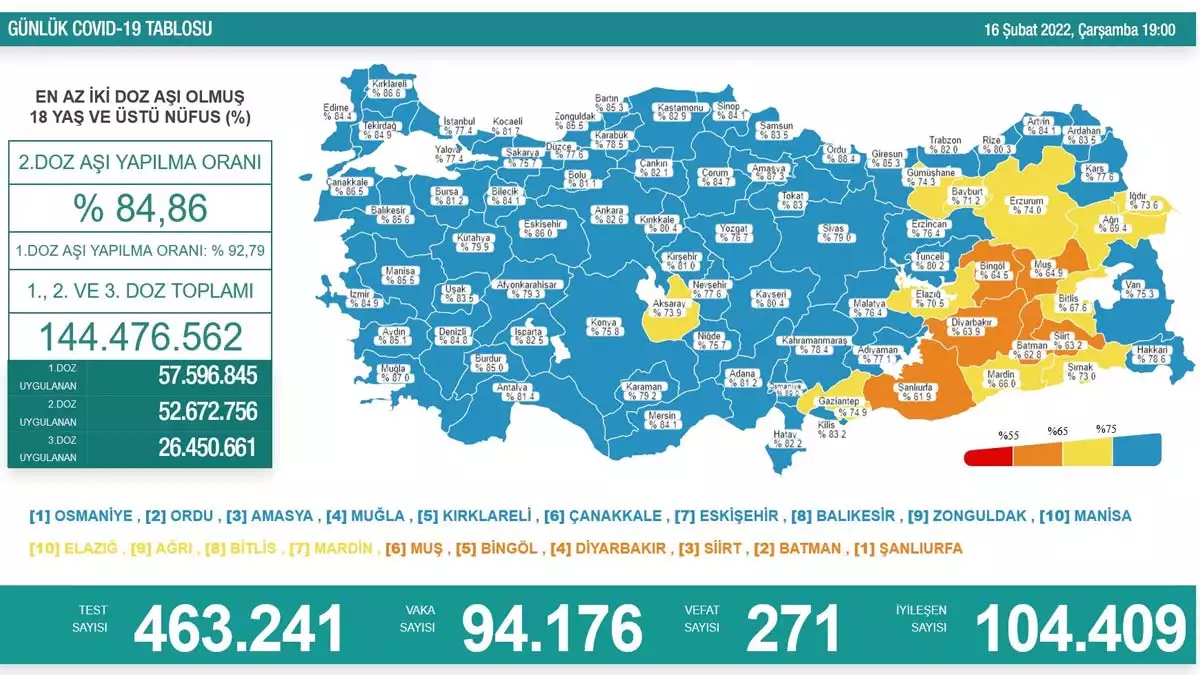 Koronavirüs tablosu 16 şubat 2022