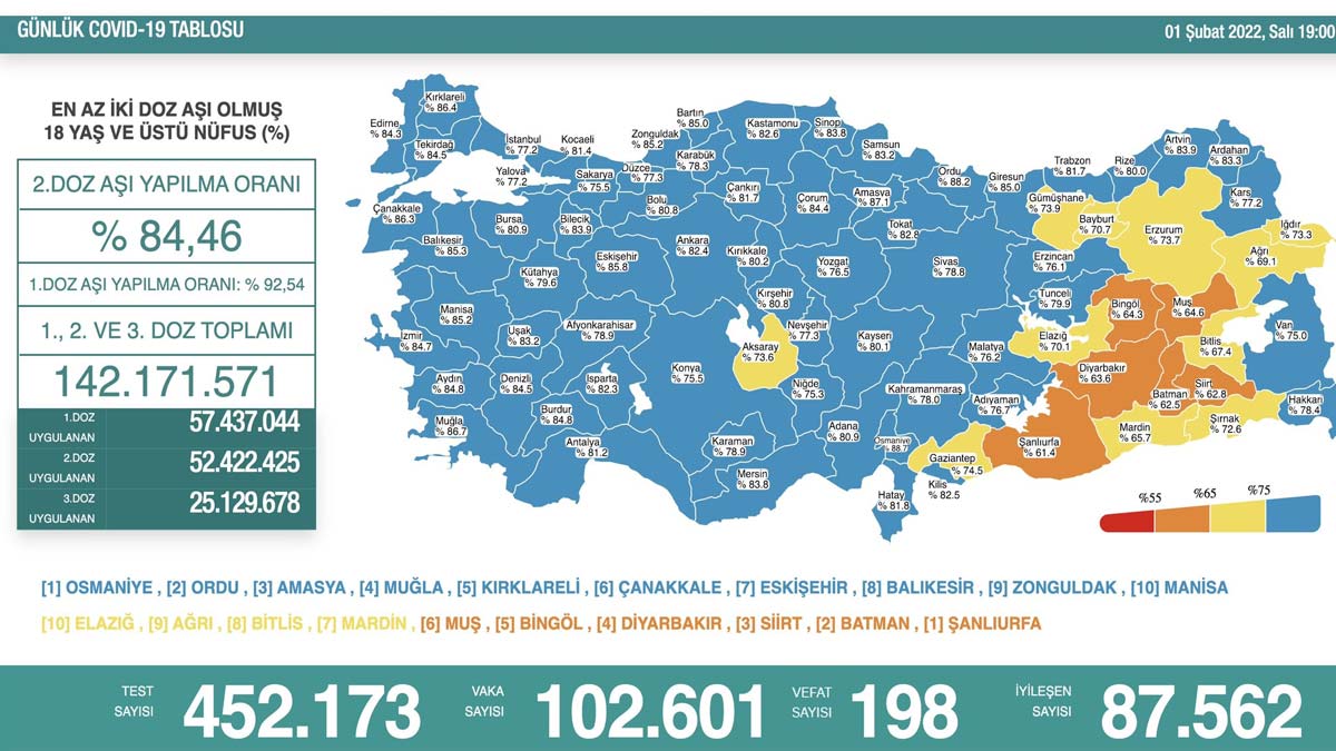 Koronavirüs tablosu 1 Şubat 2022