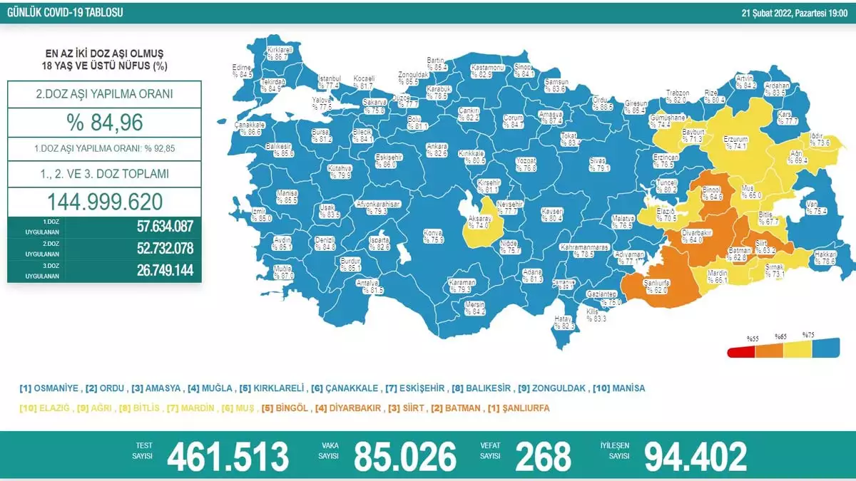 Koronavirüs tablosu 21 şubat 2022