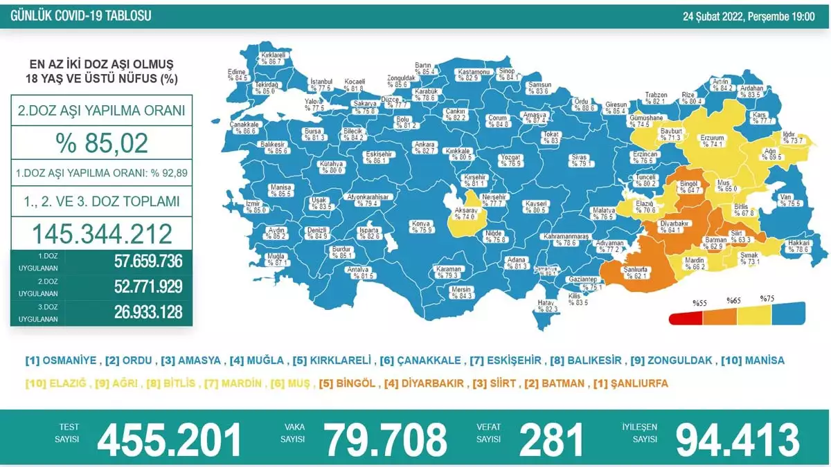 Sağlık bakanlığı, ‘koronavirüs tablosu 24 şubat 2022’ verilerini açıkladı. Son 24 saatte yapılan 455 bin 201 testte 79 bin 708 vaka tespit edildi.