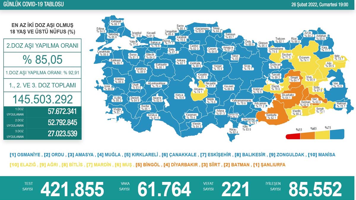 Koronavirüs tablosu 26 Şubat 2022