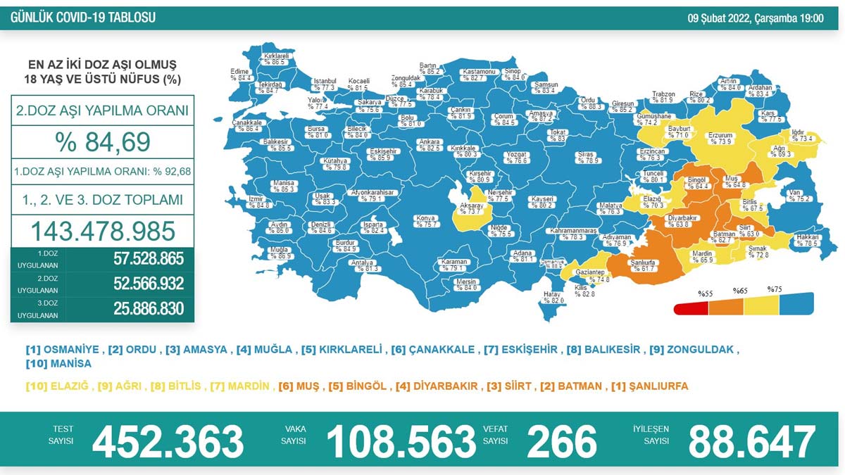 Koronavirüs tablosu 9 Şubat 2022