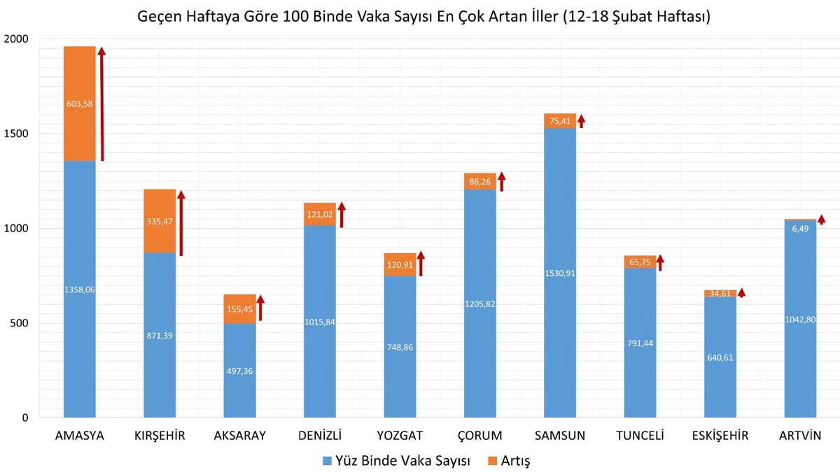 Haftalık vaka sayısı haritası 28 Şubat 2022