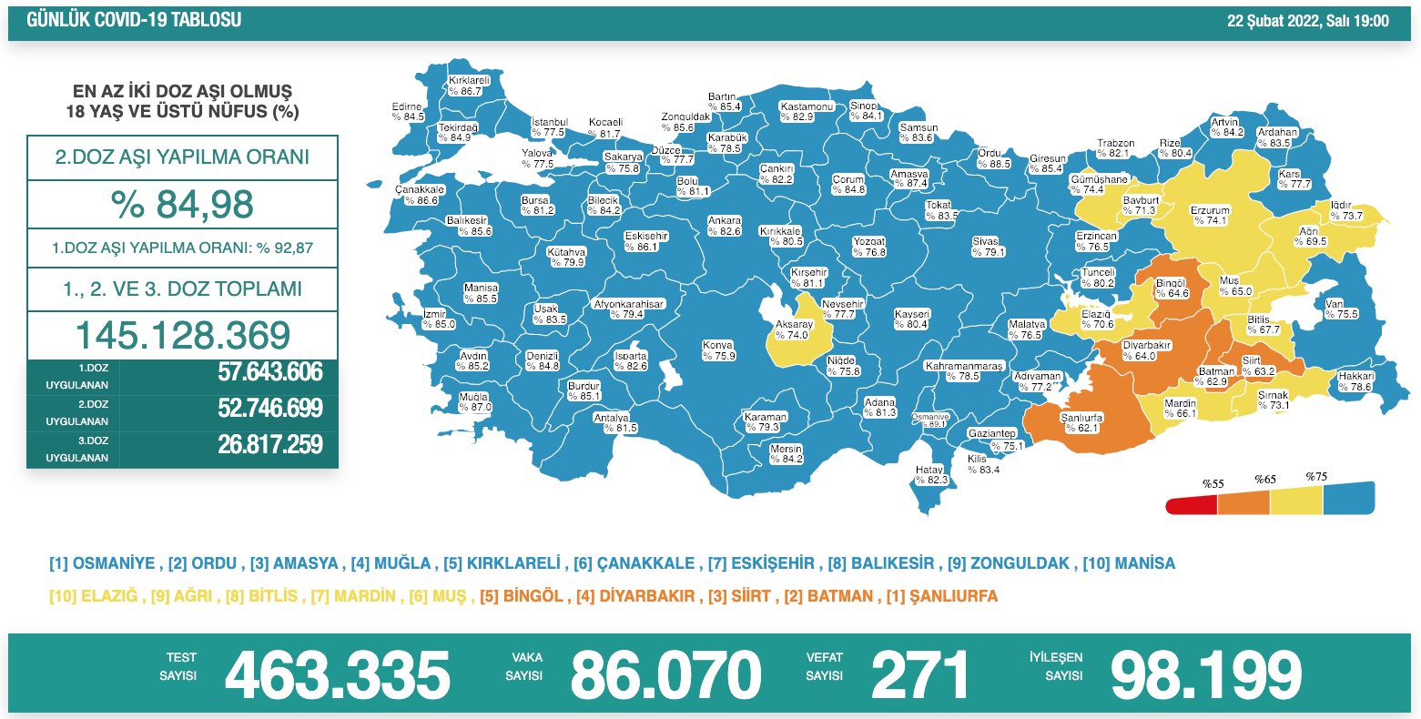Koronavirüs tablosu 22 Şubat 2022