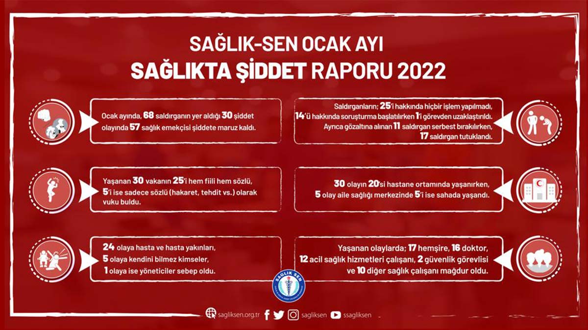 Ocak ayında 57 sağlık çalışanı mağdur oldu
