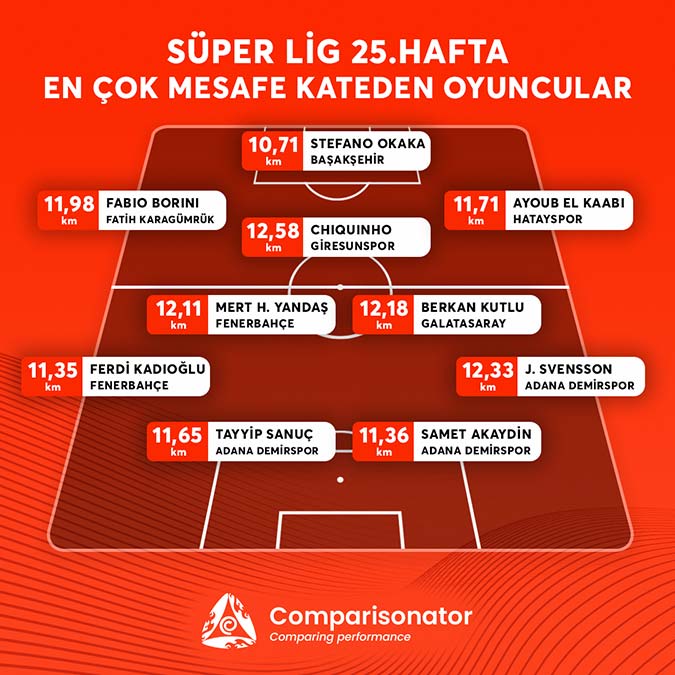 Süper Lig'in 25'inci haftasında en çok koşan takım Fenerbahçe