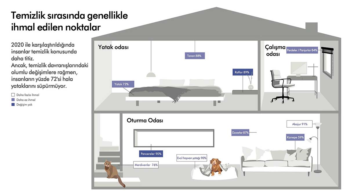 5 kişiden 2’si haftada 7 kez evini temizliyor