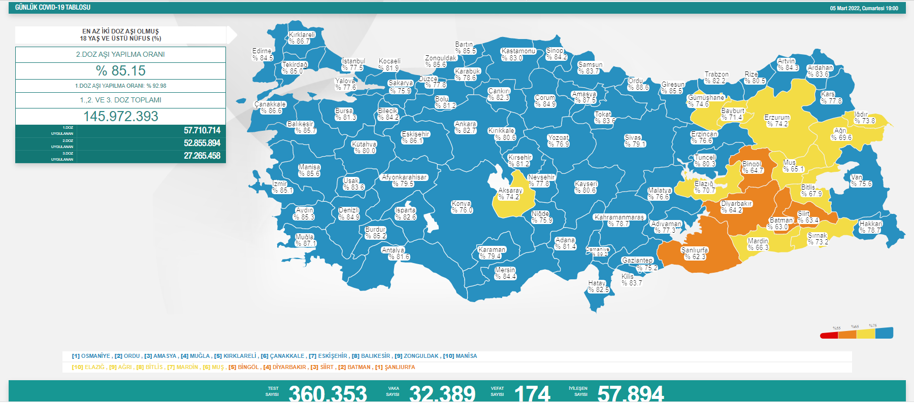 Koronavirüs tablosu 5 Mart 2022