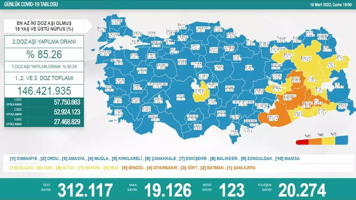 Koronavirüs tablosu 18 mart 2022