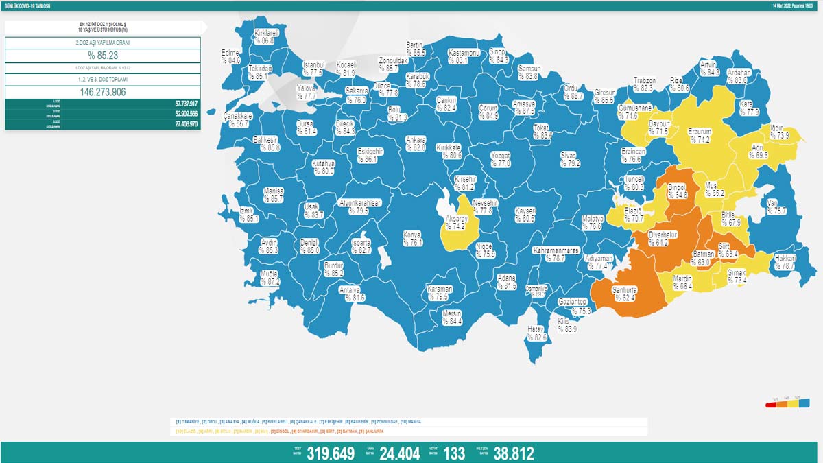 Koronavirüs tablosu 14 Mart 2022