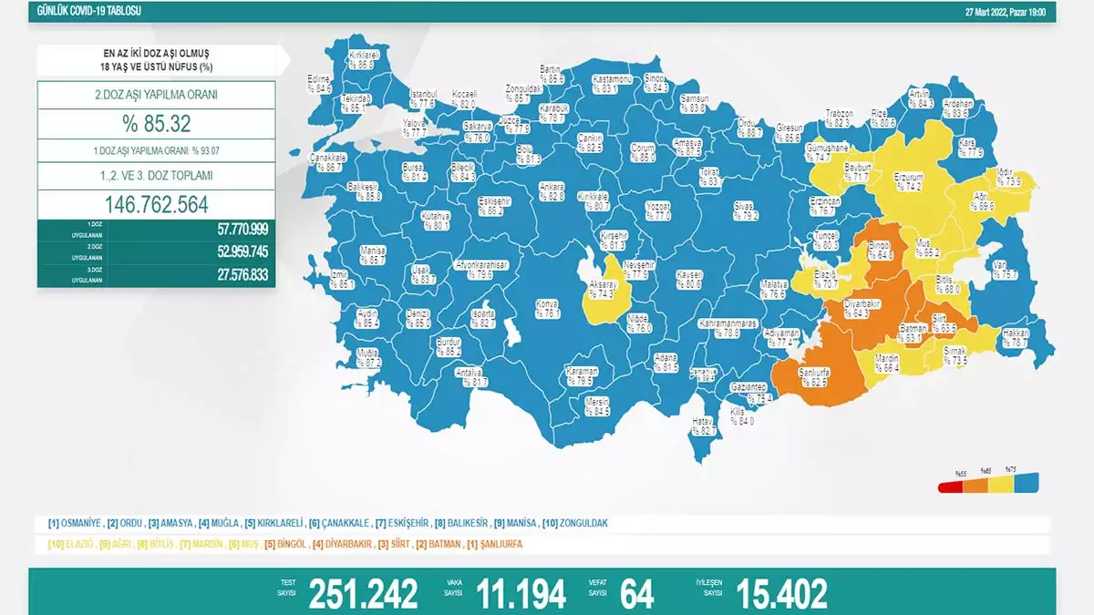 Koronavirüs tablosu 27 mart 2022